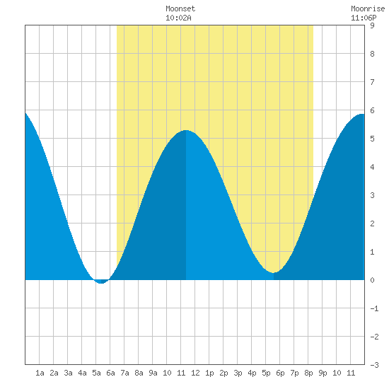 South Ashley Bridge tide chart for Tuesday, July 27, 2021