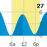 South Ashley Bridge tide chart for Tuesday, July 27, 2021