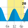 South Ashley Bridge tide chart for Wednesday, July 28, 2021