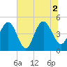 South Ashley Bridge tide chart for Friday, July 2, 2021