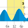 South Ashley Bridge tide chart for Saturday, July 3, 2021