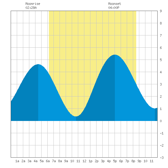 South Ashley Bridge tide chart for Sunday, July 4, 2021