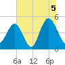 South Ashley Bridge tide chart for Monday, July 5, 2021