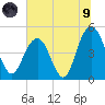 South Ashley Bridge tide chart for Friday, July 9, 2021