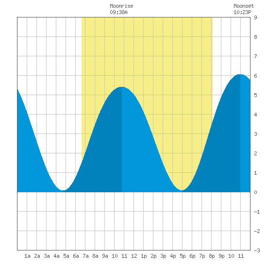 South Ashley Bridge tide chart for Wednesday, August 11, 2021