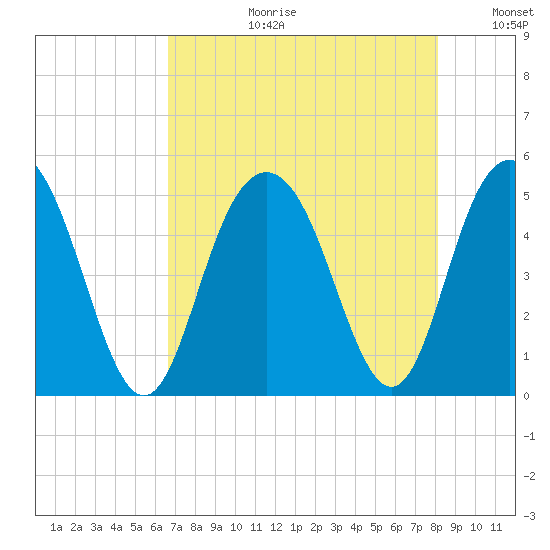 South Ashley Bridge tide chart for Thursday, August 12, 2021