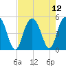 South Ashley Bridge tide chart for Thursday, August 12, 2021