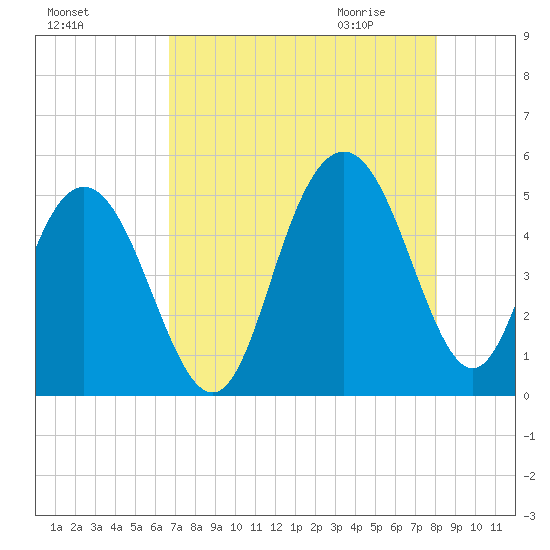 South Ashley Bridge tide chart for Monday, August 16, 2021