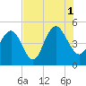 South Ashley Bridge tide chart for Sunday, August 1, 2021