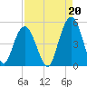 South Ashley Bridge tide chart for Friday, August 20, 2021