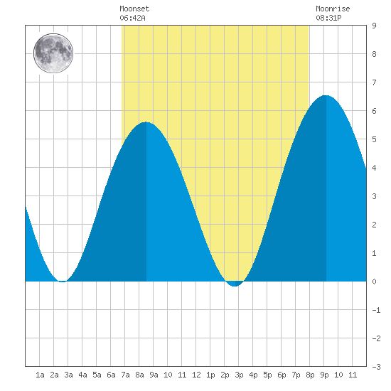South Ashley Bridge tide chart for Sunday, August 22, 2021