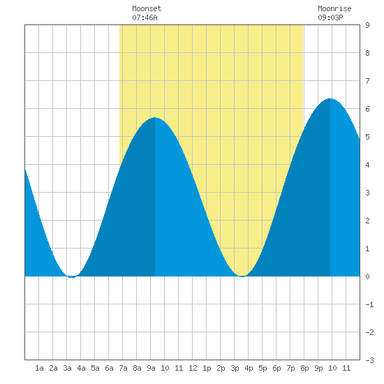 South Ashley Bridge tide chart for Monday, August 23, 2021