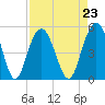 South Ashley Bridge tide chart for Monday, August 23, 2021