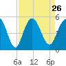 South Ashley Bridge tide chart for Thursday, August 26, 2021