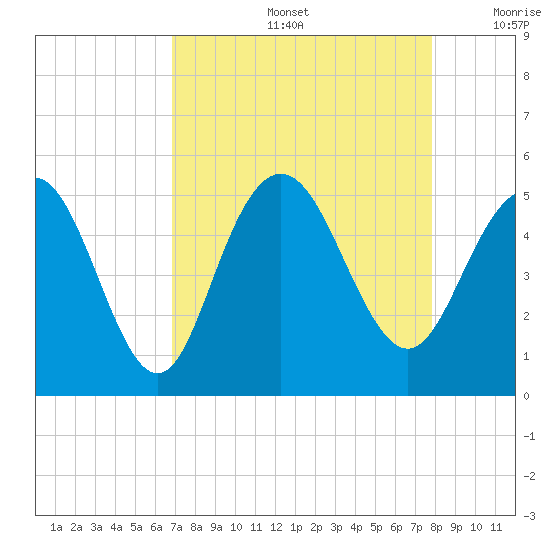 South Ashley Bridge tide chart for Friday, August 27, 2021