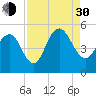 South Ashley Bridge tide chart for Monday, August 30, 2021