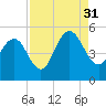 South Ashley Bridge tide chart for Tuesday, August 31, 2021