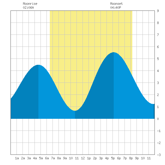 South Ashley Bridge tide chart for Tuesday, August 3, 2021