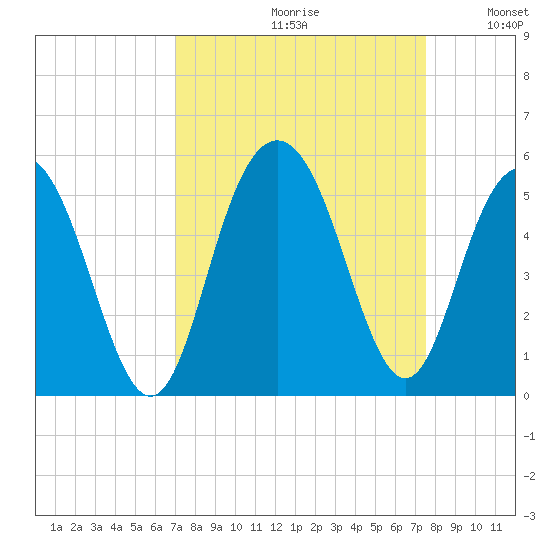 South Ashley Bridge tide chart for Saturday, September 11, 2021