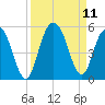 South Ashley Bridge tide chart for Saturday, September 11, 2021