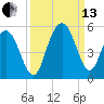 South Ashley Bridge tide chart for Monday, September 13, 2021