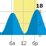 South Ashley Bridge tide chart for Saturday, September 18, 2021