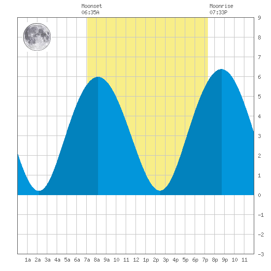 South Ashley Bridge tide chart for Monday, September 20, 2021
