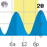 South Ashley Bridge tide chart for Monday, September 20, 2021