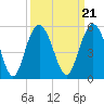 South Ashley Bridge tide chart for Tuesday, September 21, 2021