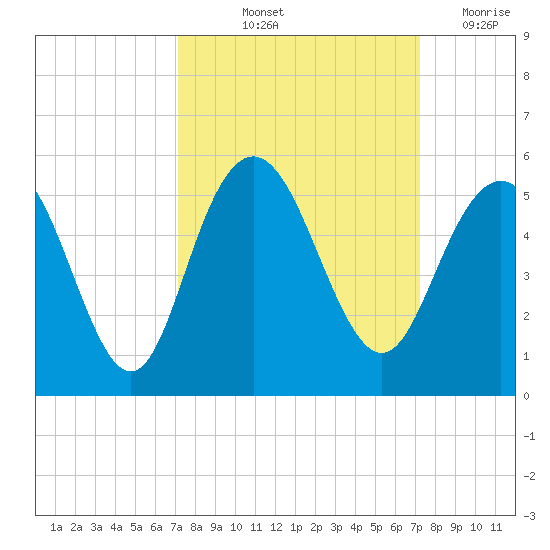 South Ashley Bridge tide chart for Friday, September 24, 2021