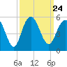 South Ashley Bridge tide chart for Friday, September 24, 2021