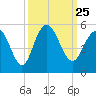 South Ashley Bridge tide chart for Saturday, September 25, 2021