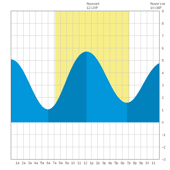 South Ashley Bridge tide chart for Sunday, September 26, 2021