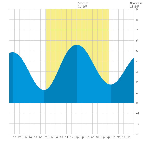 South Ashley Bridge tide chart for Monday, September 27, 2021