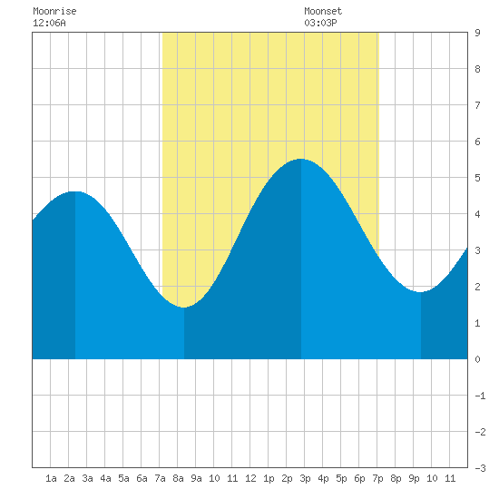 South Ashley Bridge tide chart for Wednesday, September 29, 2021