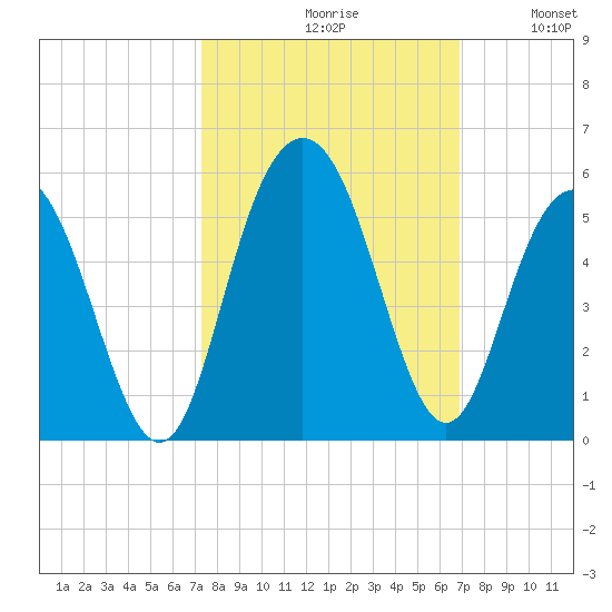 South Ashley Bridge tide chart for Sunday, October 10, 2021