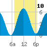 South Ashley Bridge tide chart for Sunday, October 10, 2021