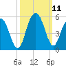 South Ashley Bridge tide chart for Monday, October 11, 2021