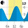 South Ashley Bridge tide chart for Tuesday, October 12, 2021