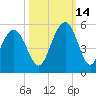 South Ashley Bridge tide chart for Thursday, October 14, 2021