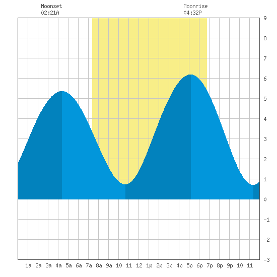 South Ashley Bridge tide chart for Friday, October 15, 2021