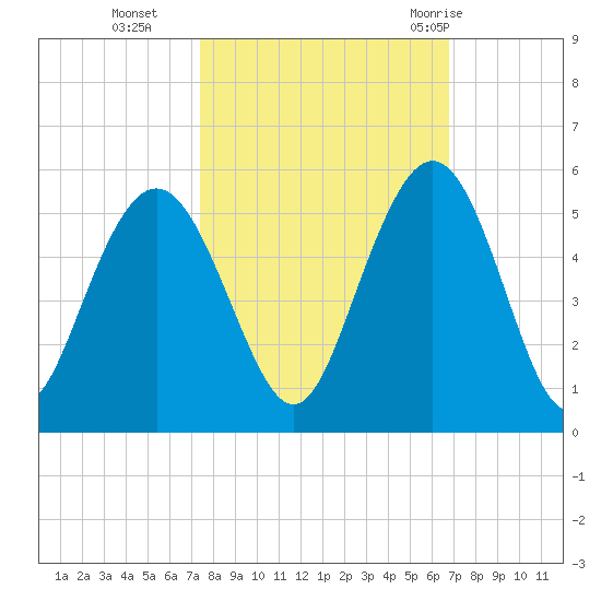 South Ashley Bridge tide chart for Saturday, October 16, 2021