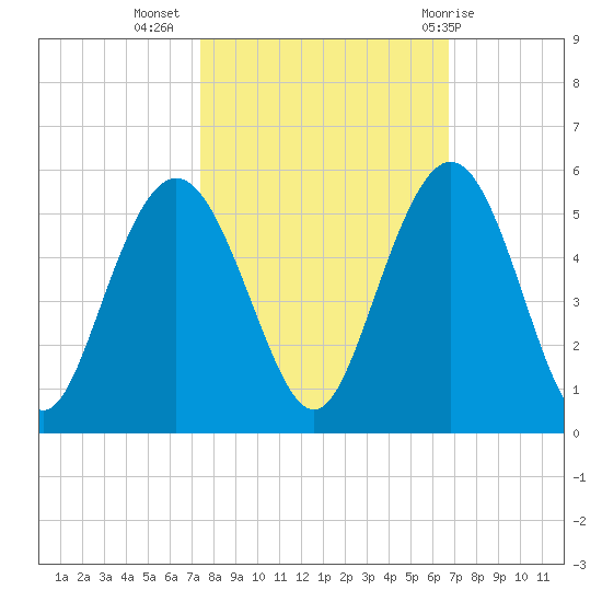 South Ashley Bridge tide chart for Sunday, October 17, 2021