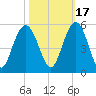 South Ashley Bridge tide chart for Sunday, October 17, 2021
