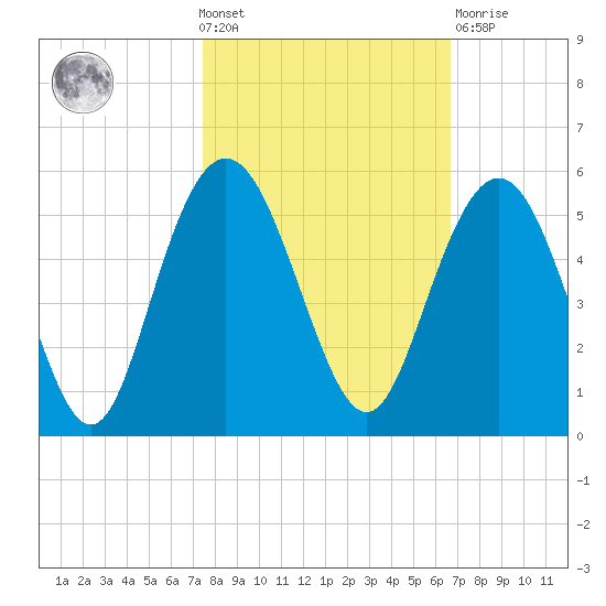 South Ashley Bridge tide chart for Wednesday, October 20, 2021