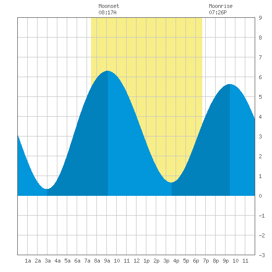 South Ashley Bridge tide chart for Thursday, October 21, 2021