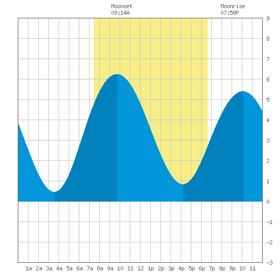 South Ashley Bridge tide chart for Friday, October 22, 2021