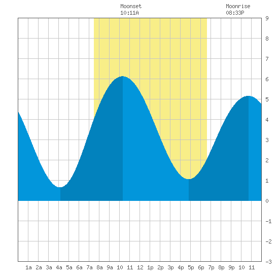 South Ashley Bridge tide chart for Saturday, October 23, 2021