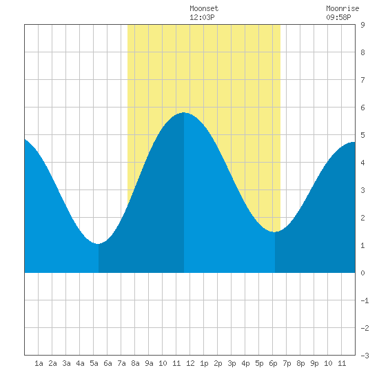 South Ashley Bridge tide chart for Monday, October 25, 2021