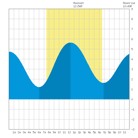 South Ashley Bridge tide chart for Tuesday, October 26, 2021